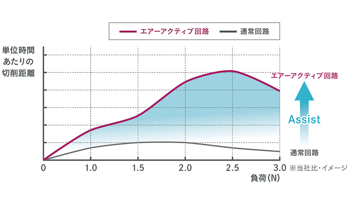 エアーアクティブ